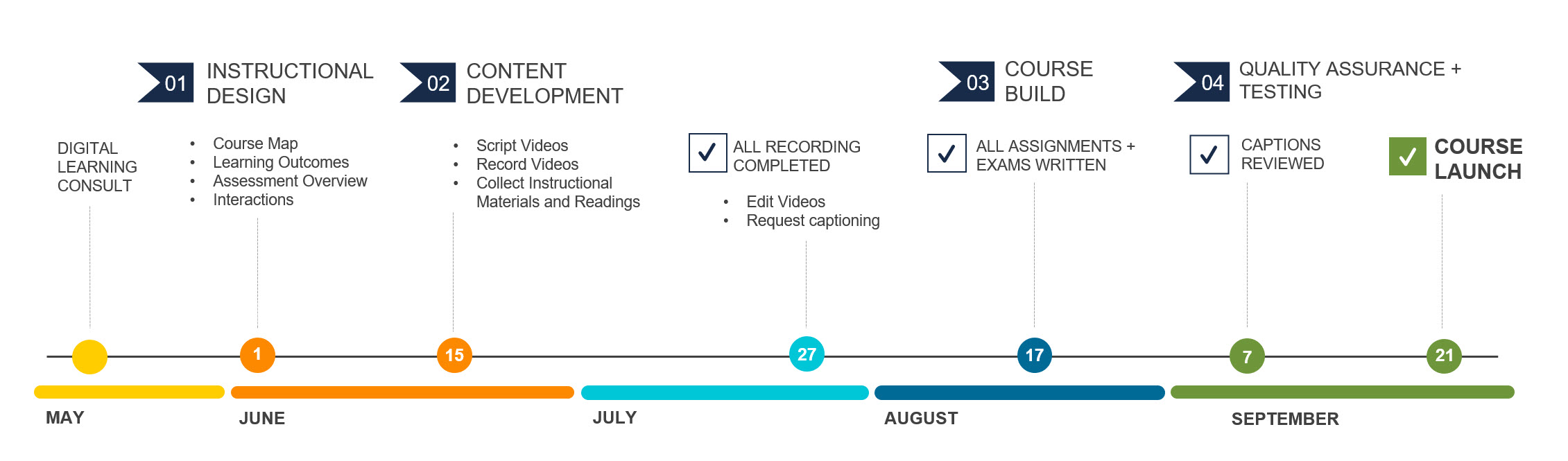 timeline with milestones