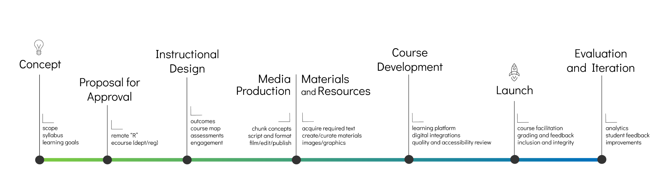 course development timeline